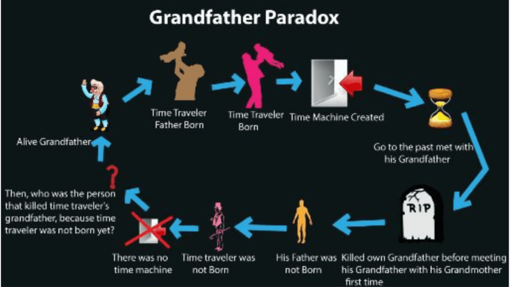 The Grandfather Paradox and Temporal Paradoxes